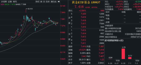 慧眼智行 现金买黄金超10万将需上报，黄金回调配置机会备受市场关注