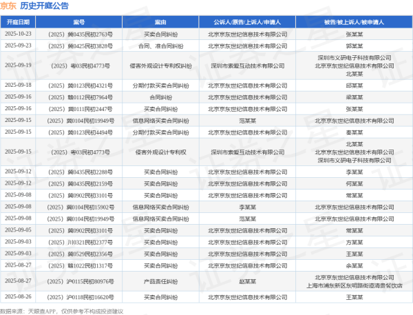 三羊财务 京东作为被告/被上诉人的1起涉及信息网络买卖合同纠纷的诉讼将于2025年8月5日开庭