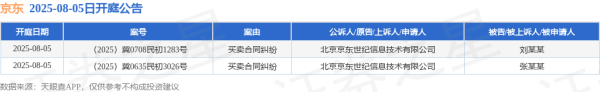 杨帆配资 京东作为原告/上诉人的2起涉及买卖合同纠纷的诉讼将于2025年8月5日开庭