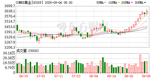 中金优配 COMEX黄金期货涨0.65% 报3439.6美元/盎司