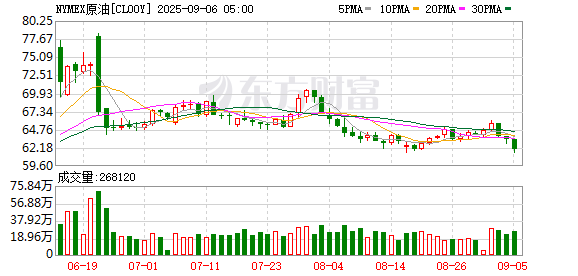 顺阳网 WTI 10月原油期货收跌2.39%报63.25美元/桶